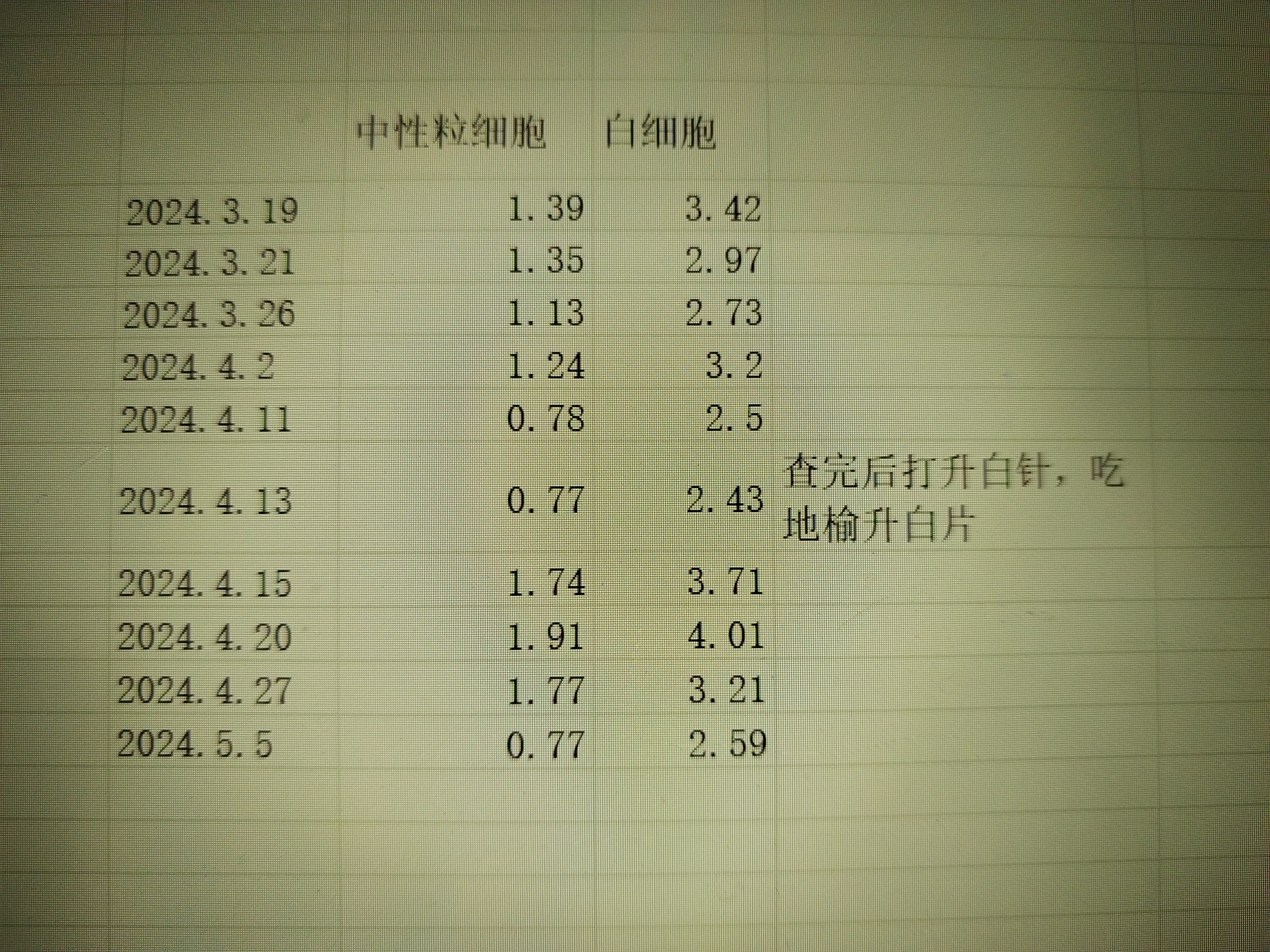 结疗后中性粒细胞和白细胞低